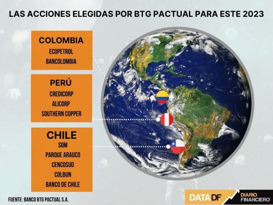 BTG Pactual ubica a Chile como el mercado con mejor riesgo-recompensa para 2023, con la mira puesta en proceso constituyente
