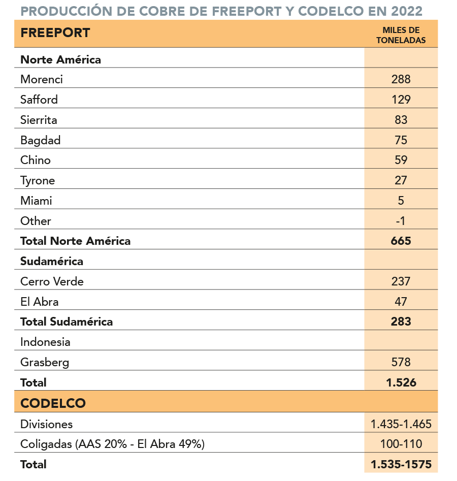 Final fotográfico: Codelco retiene el liderazgo mundial en el cobre al superar a Freeport por al menos 9.000 toneladas