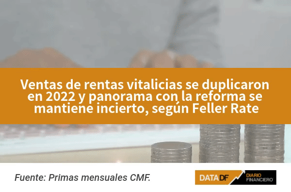Feller Rate: ventas de rentas vitalicias se duplicaron en 2022, pero se mantiene la incertidumbre por reforma previsional