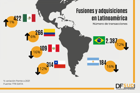 <p>Brasil, México y Chile lideraron el negocio de fusiones y adquisiciones en 2022, pero quedan al debe frente a 2021</p>