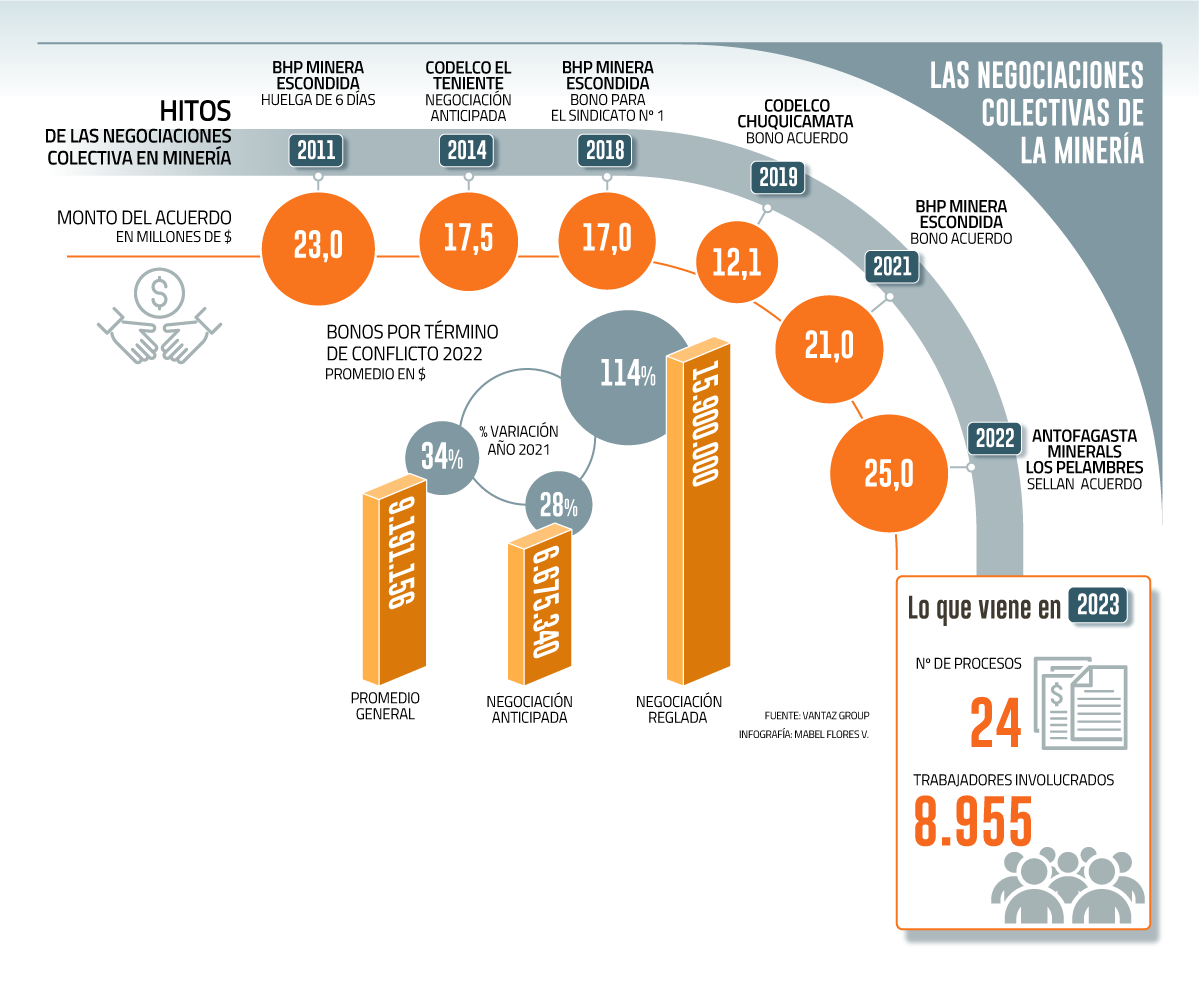 Casi 9.000 trabajadores de la gran minería enfrentarán 24 negociaciones colectivas en 2023