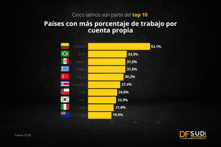<p>Perú y Chile suman cada vez más mujeres al ecosistema de las apps; Colombia corre en sentido contrario</p>