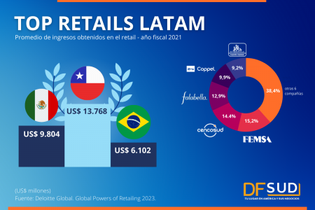<p>El top de los retailers de América Latina: México, Brasil y Chile los únicos en el ranking</p>