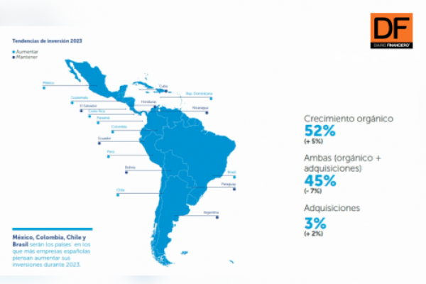 Ahora en DF | El 76% de las empresas españolas aumentará sus inversiones en Latinoamérica para 2023