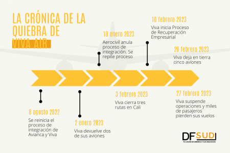 <p>Low cost colombiana Viva suspende operaciones: impacto se siente en Colombia y Perú con pasajeros varados</p>