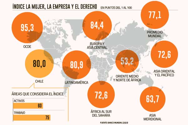 Banco Mundial alerta que mujeres cuentan con tres cuartos de los derechos de los hombres y que Chile está al debe con reformas
