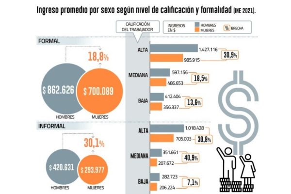 Lo que las mujeres facturan en medio de las brechas salariales