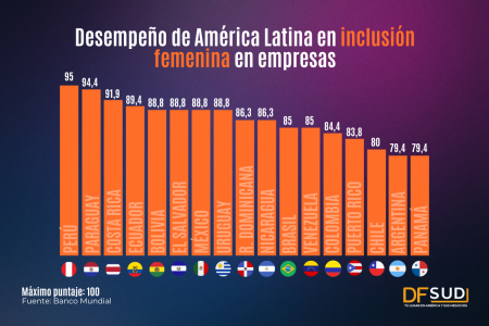 <p>Perú y Paraguay están dentro de los 30 primeros países con mejor desempeño en inclusión femenina en empresas</p>