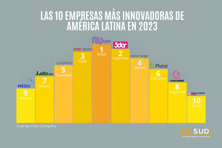 <p>Las 10 empresas más innovadoras de América Latina en 2023, según Fast Company</p>