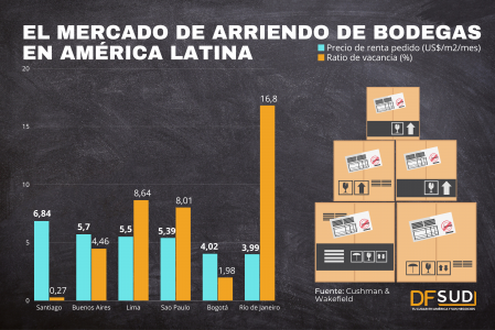 <p>Bodegas en Latam: Santiago y Bogotá se posicionan como las más competitivas y Lima como la tercera más cara para arriendo</p>
