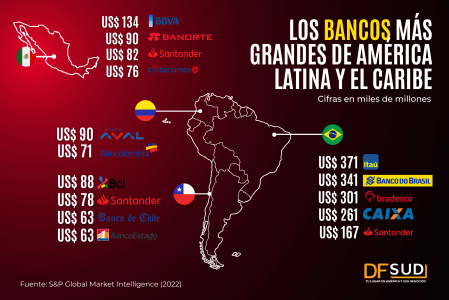 <p>Los bancos brasileños lideran la industria latinoamericana e Itaú es el más grande en activos</p>