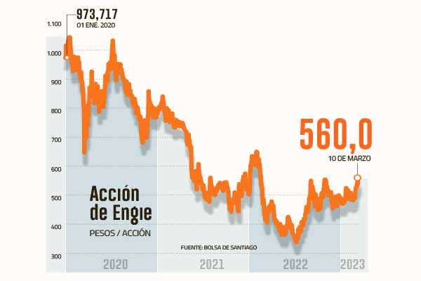 <p>Engie es la segunda acción con mayor potencial de retorno</p>