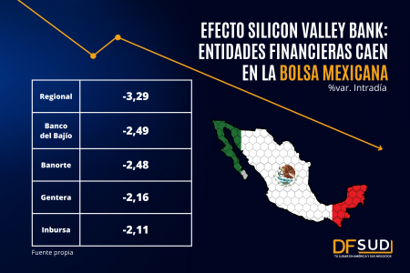 <p>Bancos mexicanos extienden pérdidas tras colapso del Silicon Valley Bank por temor a contagio en la industria</p>