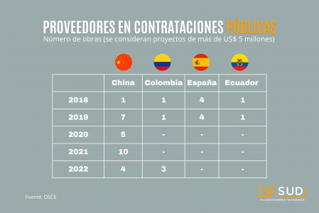 Nueva ruta de la seda: constructoras chinas se abren paso en licitaciones públicas en Perú