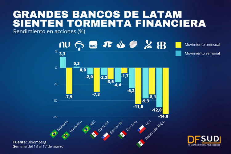 <p>¿Cómo se han movido los bancos de América Latina luego de la tormenta financiera?</p>