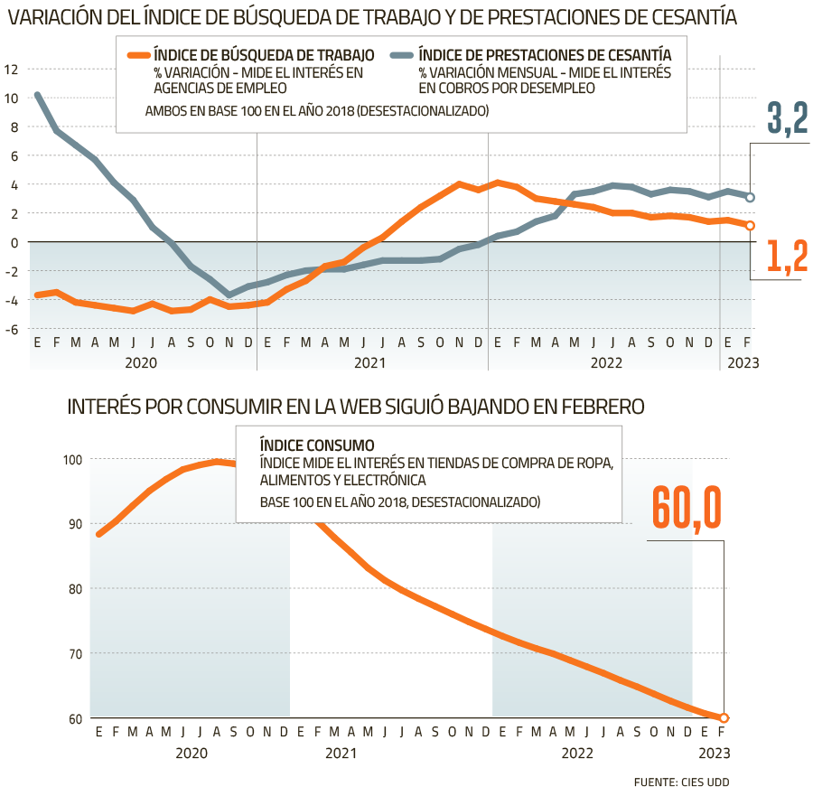 Búsqueda de trabajo en internet cae a mínimo desde 2021 y sigue alza de prestaciones de desempleo