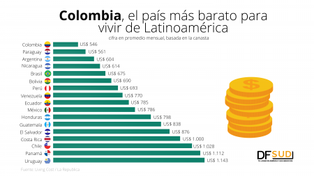 Colombia, el país más barato de América Latina para vivir