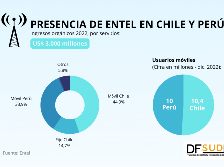 Los factores que presionan la operación de Entel en Perú y que impulsaron el despido de al menos 9% de su plantilla