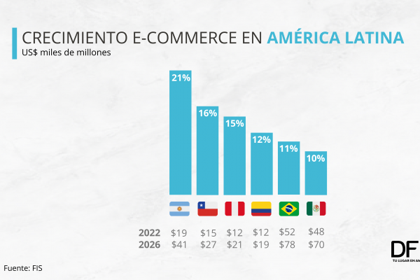 Las 4 claves del ecosistema de pagos en América Latina, según FIS