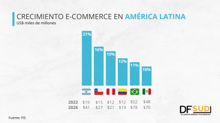 Las 4 claves del ecosistema de pagos en América Latina, según FIS