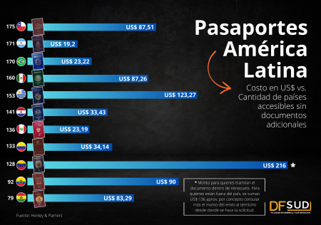 Los pasaportes más poderosos y los más costosos de Latinoamérica