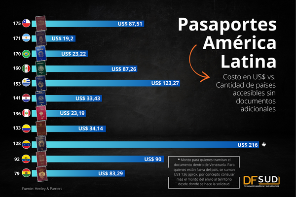 Los pasaportes más poderosos y los más costosos de Latinoamérica