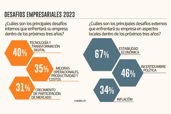 Transformación digital y estabilidad económica lideran preocupaciones futuras de las empresas