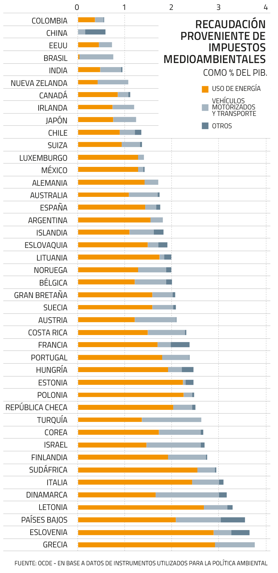 Impuestos verdes: Chile es de los países que menos recaudan y empresas despliegan lobby con Hacienda ad portas de ingreso de proyecto