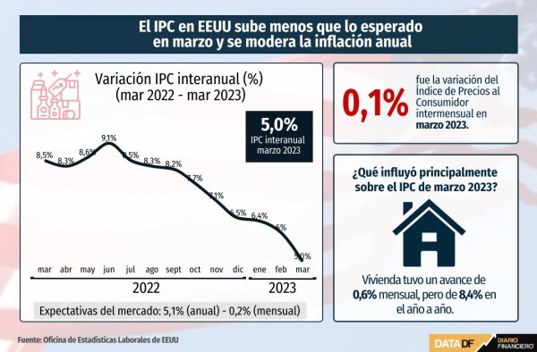 El IPC en EEUU sube menos que lo esperado en marzo y se modera la inflación anual