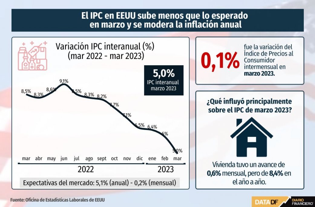 El IPC en EEUU sube menos que lo esperado en marzo y se modera la ...