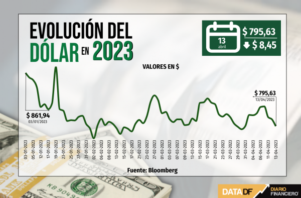 Dólar cae y cierra bajo los $800 por favorables datos de inflación en EEUU y de comercio exterior en China