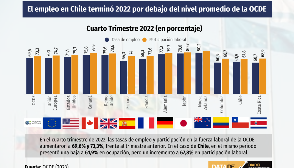 El empleo en Chile terminó 2022 por debajo del nivel promedio de la