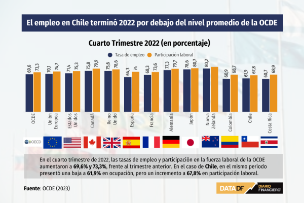 El empleo en Chile terminó 2022 por debajo del nivel promedio de la OCDE