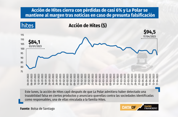 Acción de Hites cierra con pérdidas de casi 6% y La Polar se mantiene al margen tras noticias en caso de presunta falsificación