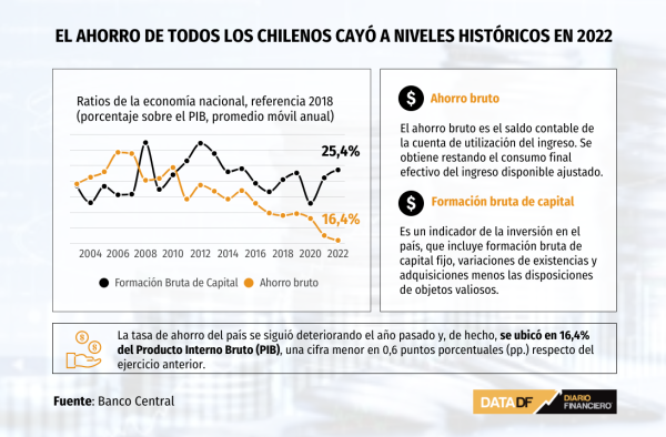 Se rompe el chanchito: el ahorro de todos los chilenos cayó a niveles históricos en 2022