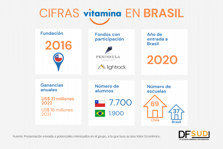 Chilena Vitamina pone el cartel de venta a sus 37 escuelas en Brasil