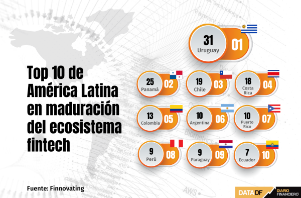 Ecosistema fintech de Chile destaca por madurez y entra en el top tres de América Latina