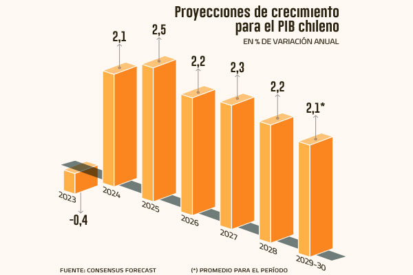 <p>Banca de inversión prevé que el PIB chileno crecerá en torno al 2% en la próxima década</p>