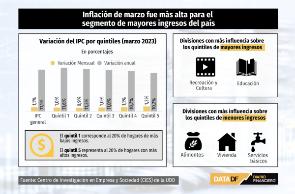 Se revierte la tendencia: inflación de marzo fue más alta para el segmento de mayores ingresos del país