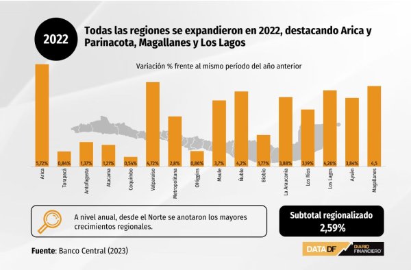 Todas las regiones se expandieron en 2022, destacando Arica y Parinacota, Magallanes y Los Lagos
