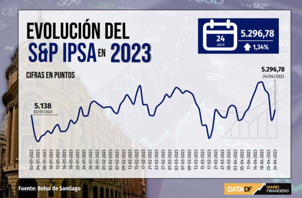 Acciones de SQM rebotan 3,3% al cierre y levantan al IPSA tras el desplome del viernes