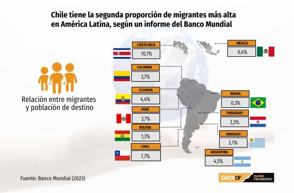 Chile tiene la segunda proporción de migrantes más alta en América Latina, según un informe del Banco Mundial