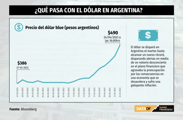 Estamos en plena corrida cambiaria": el dólar se dispara a récord en  Argentina y profundiza los problemas económicos | Diario Financiero