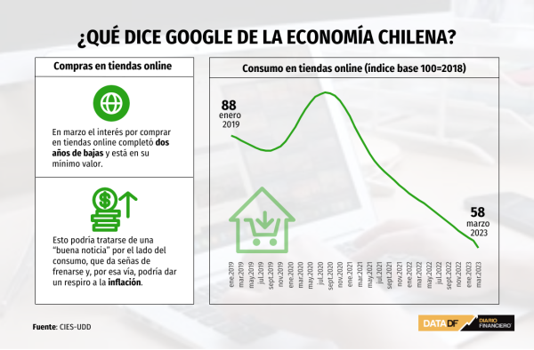¿Qué dice Google de la economía chilena? Sube interés por prestaciones de desempleo, caen las compras online y la creación de empresas