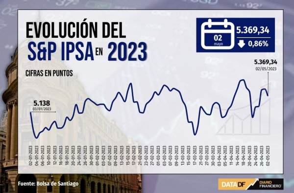 Wall Street cierra en rojo tras nuevos desplomes de acciones bancarias en EEUU y el IPSA vuelve a perder los 5.400 puntos