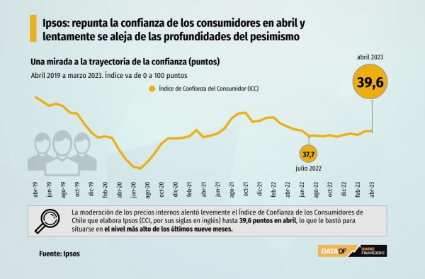 Ipsos: repunta la confianza de los consumidores en abril y lentamente se aleja de las profundidades del pesimismo