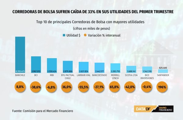 Banchile lidera podio de ganancias de corredoras en el primer trimestre