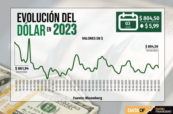 Dólar modera baja al cierre sobre $800 tras anuncios y comentarios desde la Fed