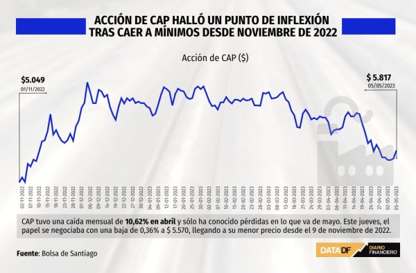 Acción de CAP halló un punto de inflexión tras caer a mínimos desde noviembre de 2022