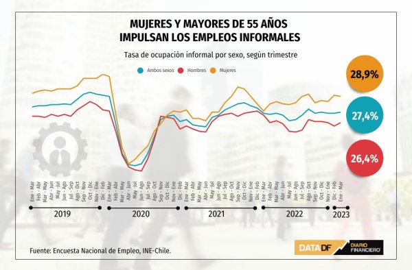 Mujeres y mayores de 55 de años explican alza del empleo informal